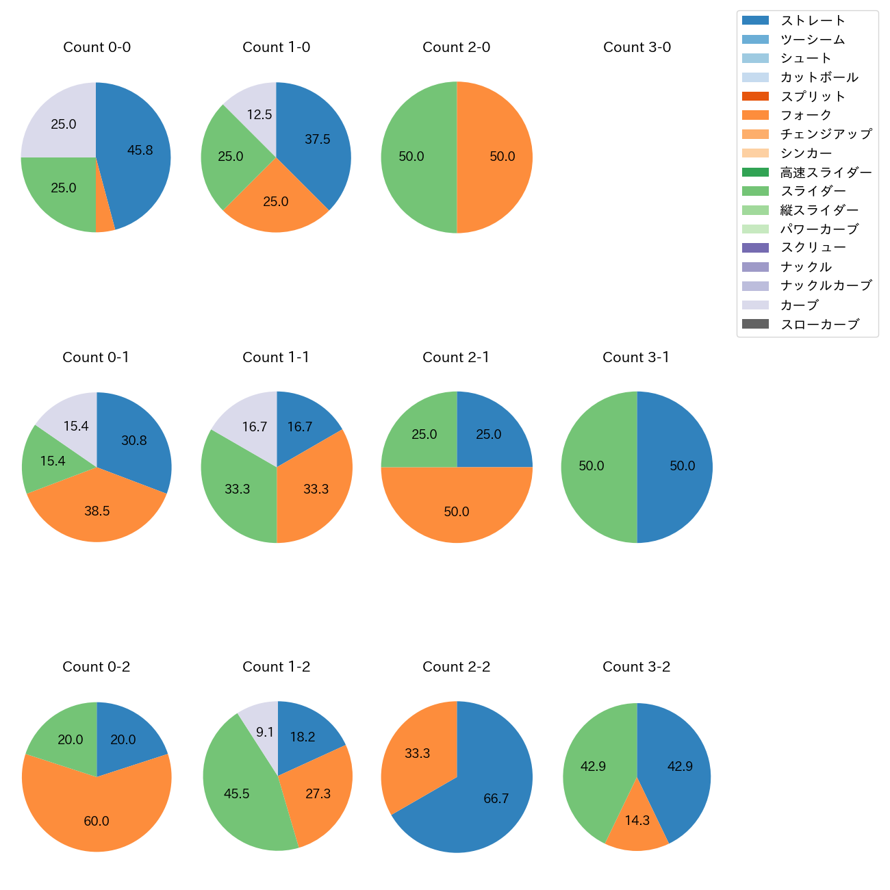 奥川 恭伸 カウント別 球種割合(2025年3月)
