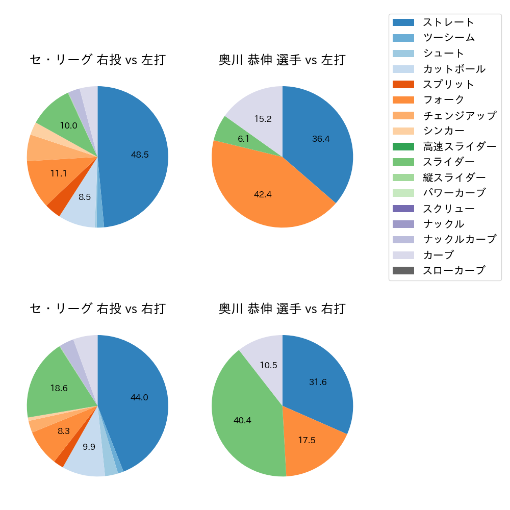 奥川 恭伸 球種割合(2025年3月)