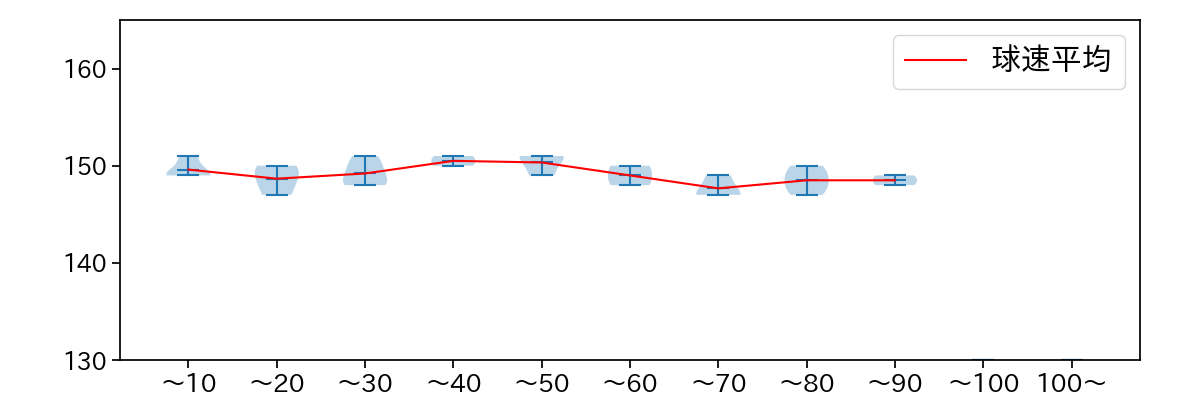 奥川 恭伸 球数による球速(ストレート)の推移(2025年3月)