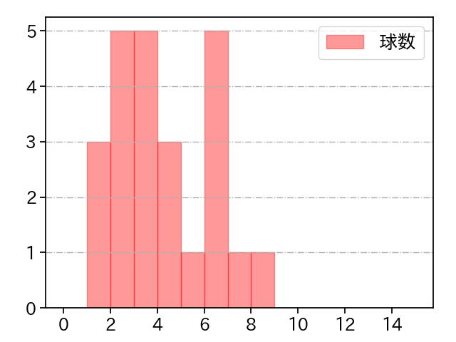奥川 恭伸 打者に投じた球数分布(2025年3月)