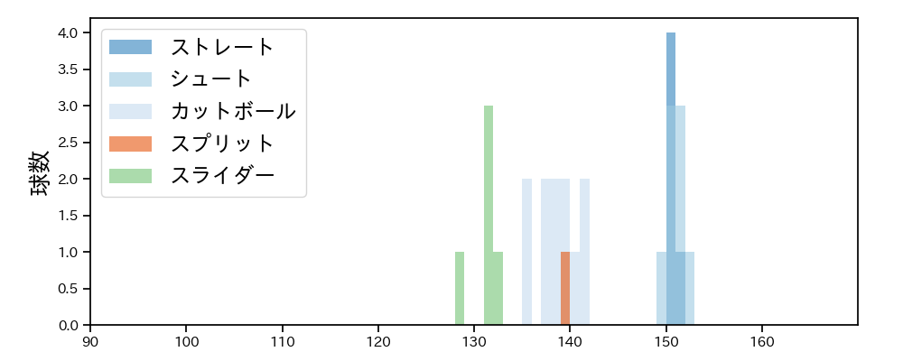 木澤 尚文 球種&球速の分布1(2025年3月)