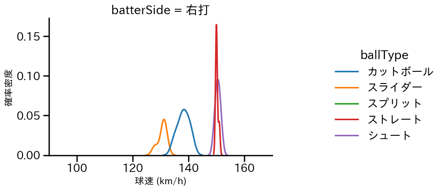 木澤 尚文 球種&球速の分布2(2025年3月)