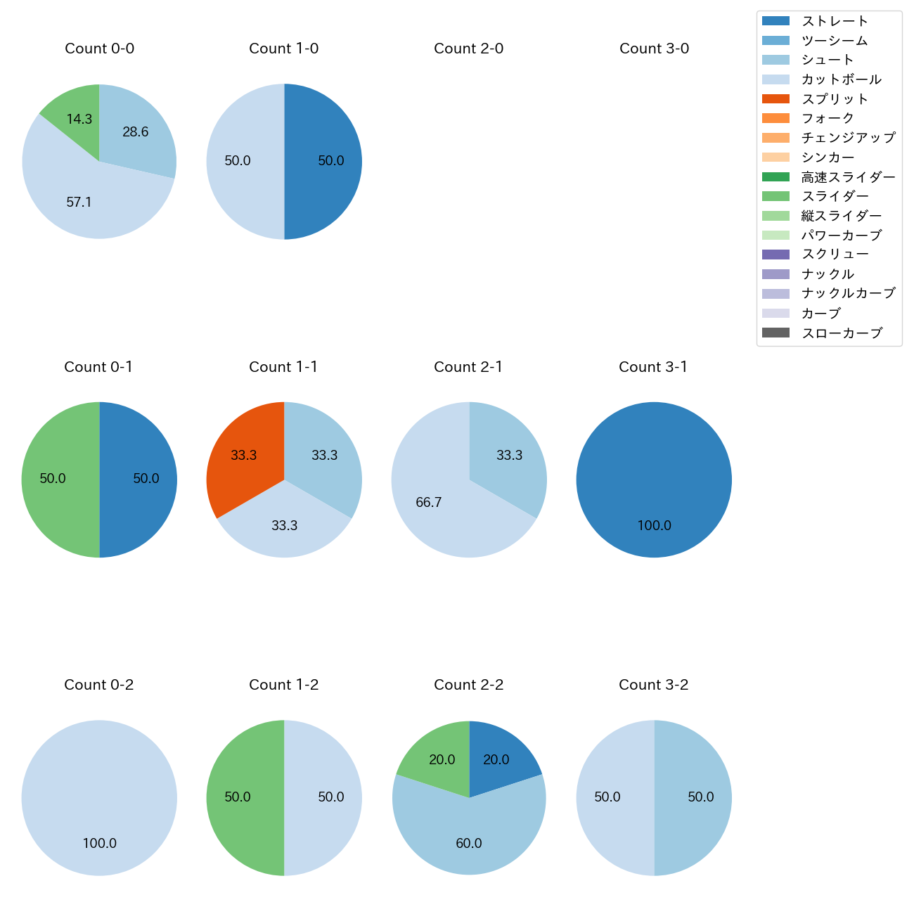 木澤 尚文 カウント別 球種割合(2025年3月)