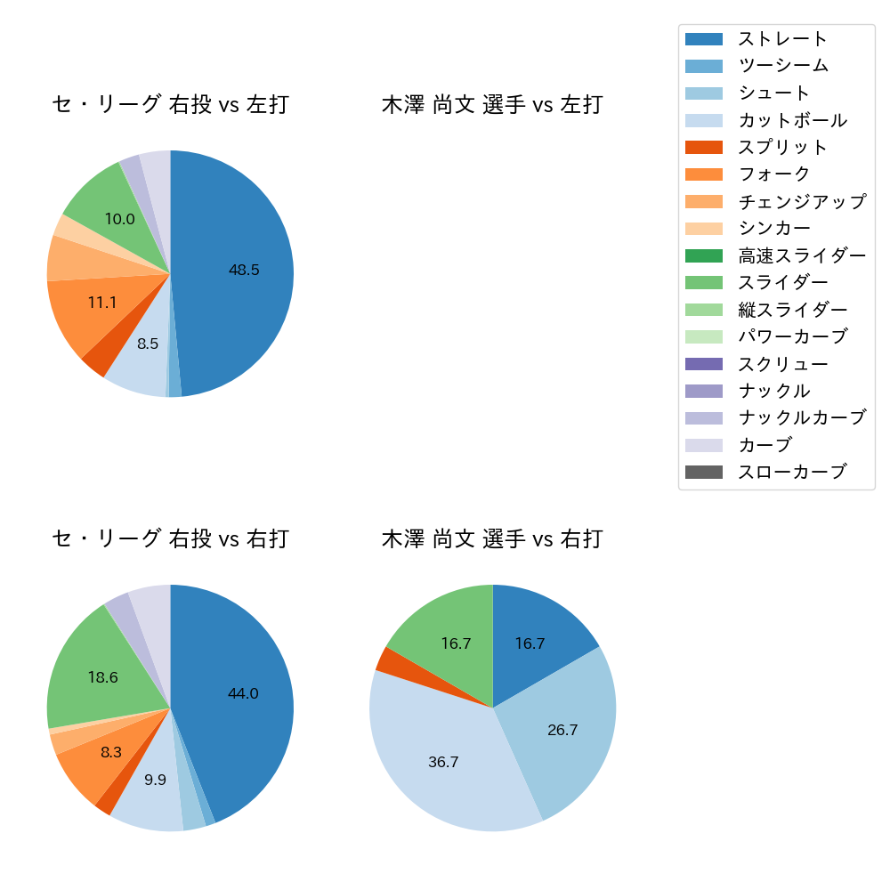木澤 尚文 球種割合(2025年3月)