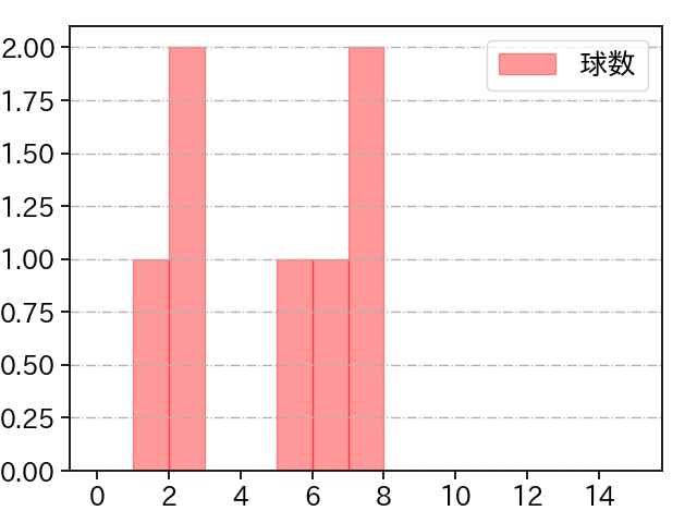 木澤 尚文 打者に投じた球数分布(2025年3月)
