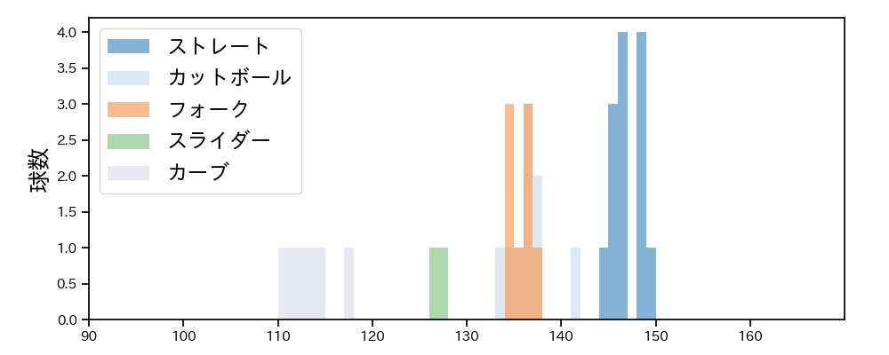 吉村 貢司郎 球種&球速の分布1(2025年3月)