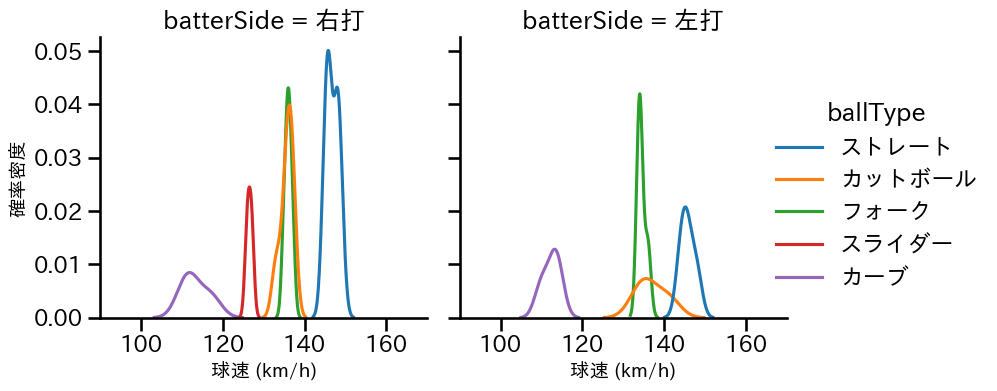 吉村 貢司郎 球種&球速の分布2(2025年3月)
