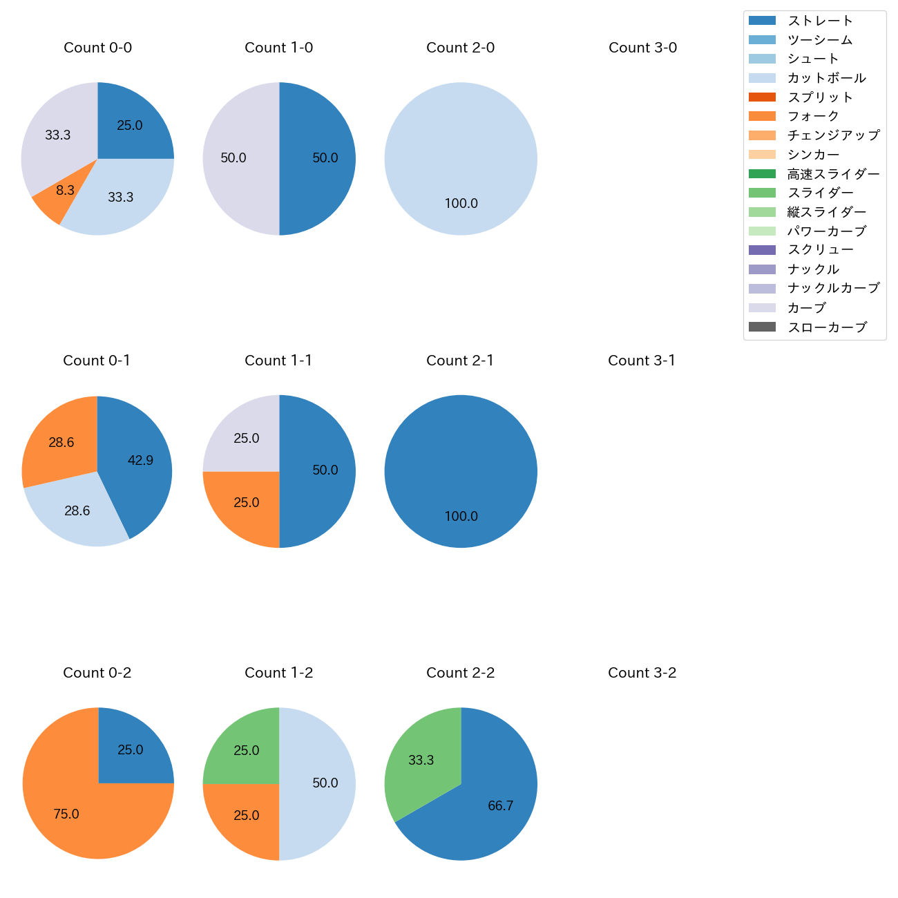 吉村 貢司郎 カウント別 球種割合(2025年3月)