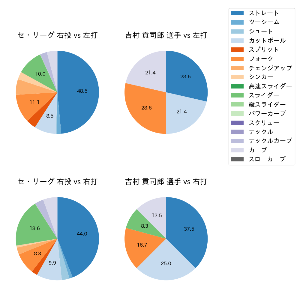 吉村 貢司郎 球種割合(2025年3月)