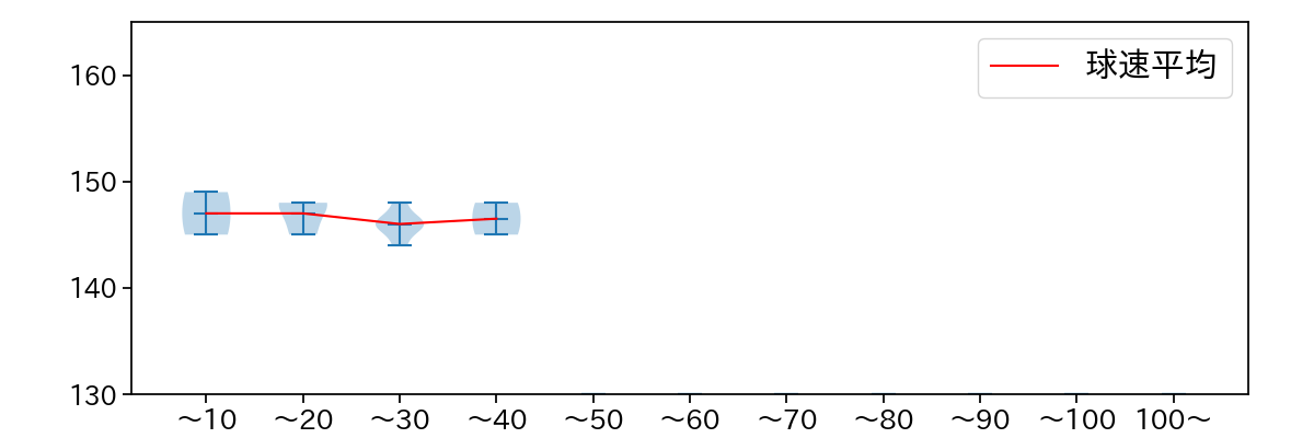 吉村 貢司郎 球数による球速(ストレート)の推移(2025年3月)