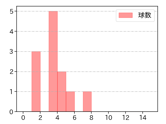吉村 貢司郎 打者に投じた球数分布(2025年3月)