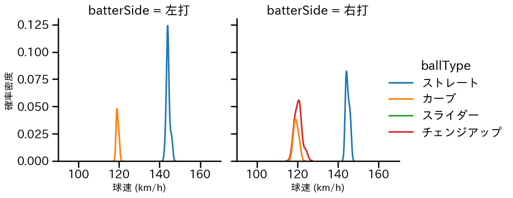荘司 宏太 球種&球速の分布2(2025年3月)