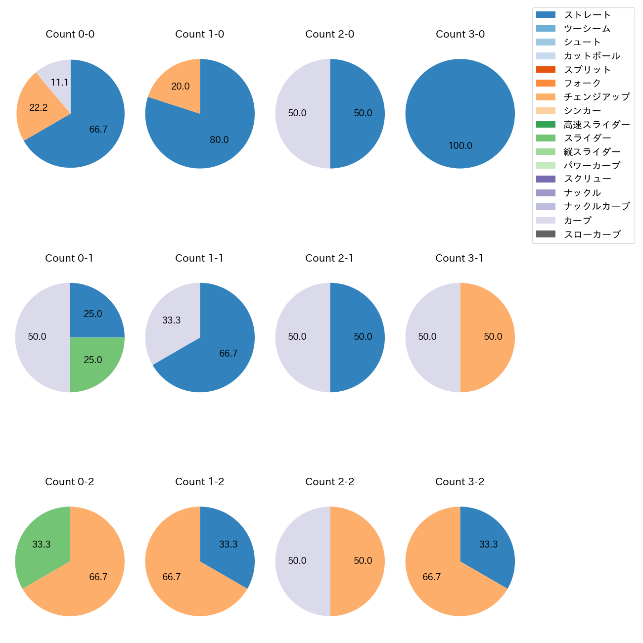 荘司 宏太 カウント別 球種割合(2025年3月)