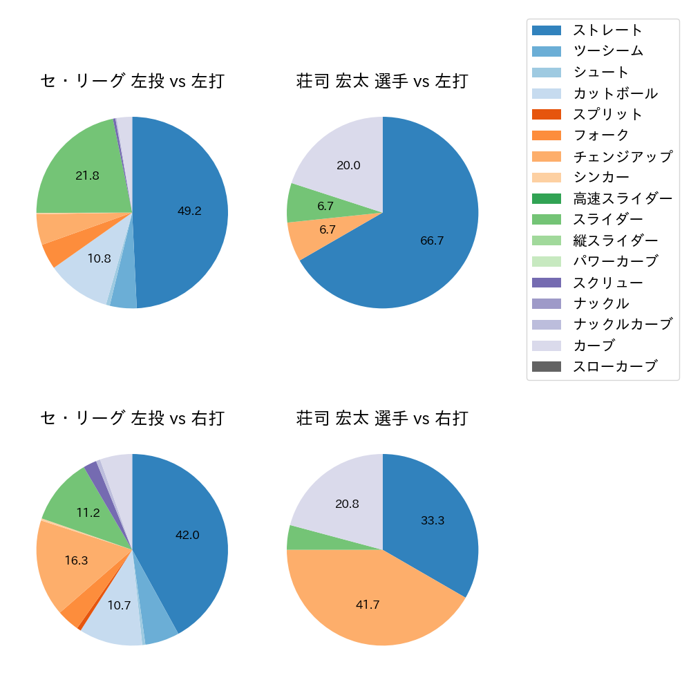荘司 宏太 球種割合(2025年3月)