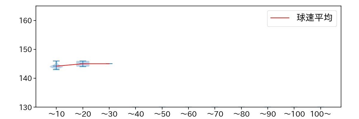 荘司 宏太 球数による球速(ストレート)の推移(2025年3月)