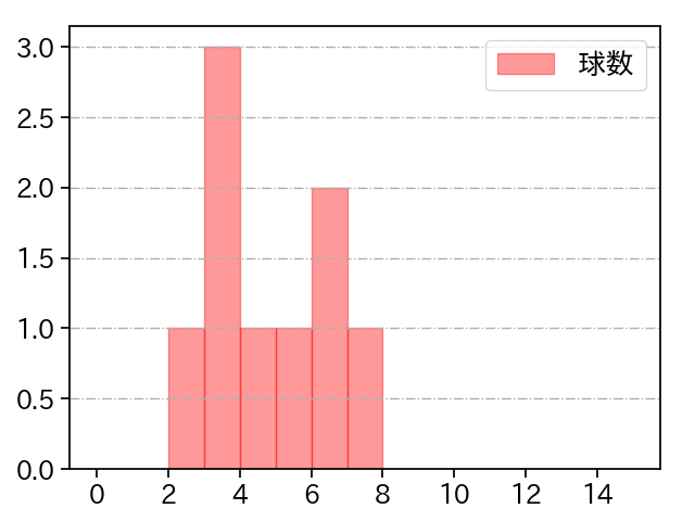荘司 宏太 打者に投じた球数分布(2025年3月)
