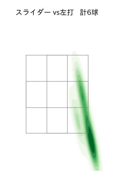 田口 麗斗 配球ヒートマップ(2025年3月)