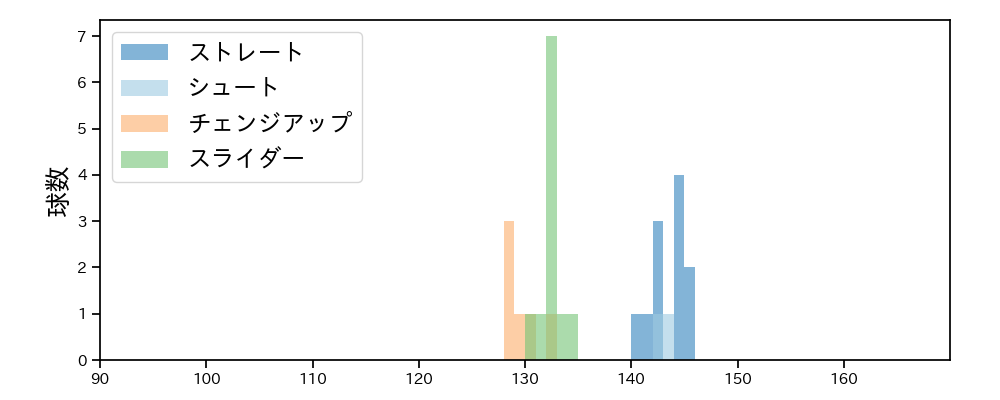 田口 麗斗 球種&球速の分布1(2025年3月)