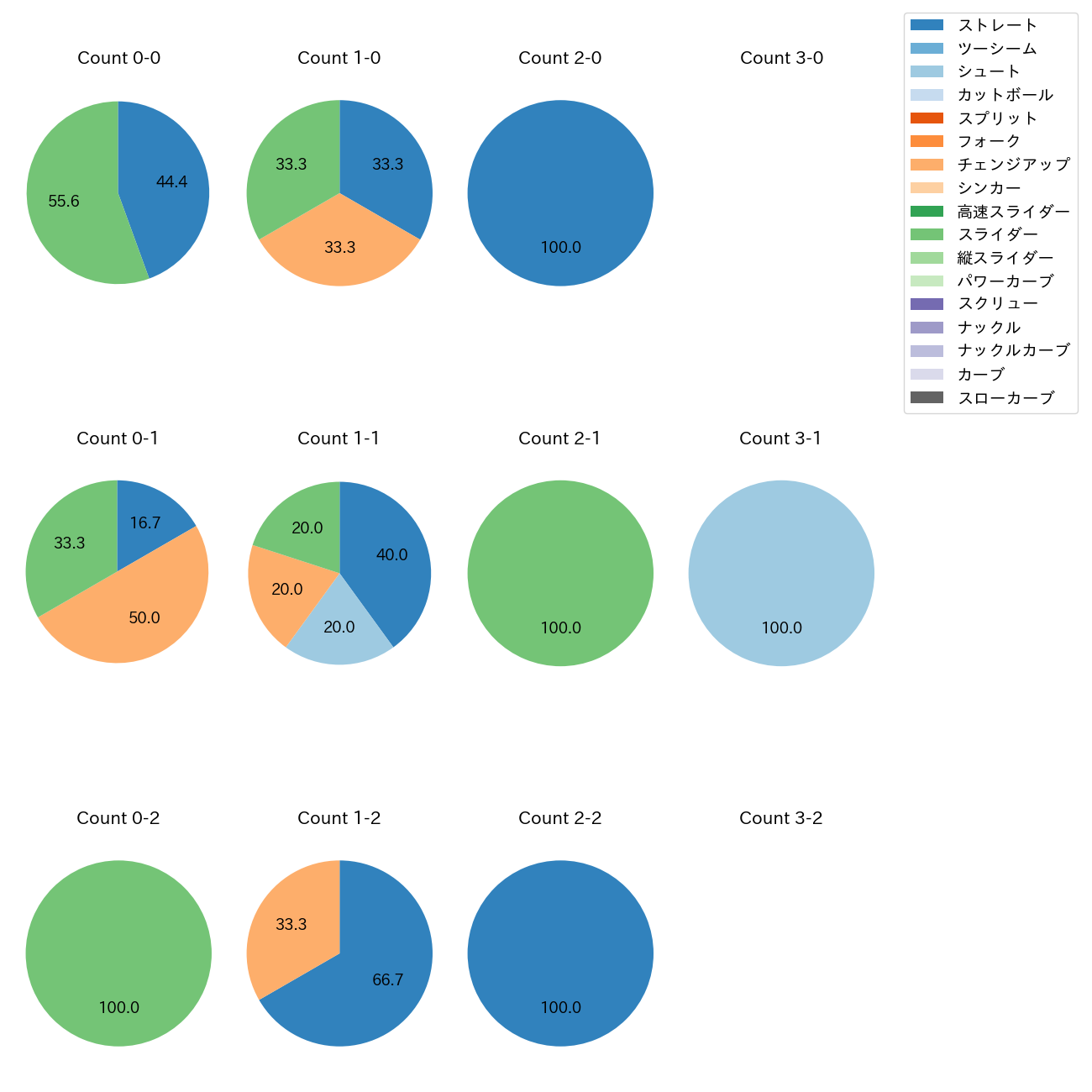 田口 麗斗 カウント別 球種割合(2025年3月)