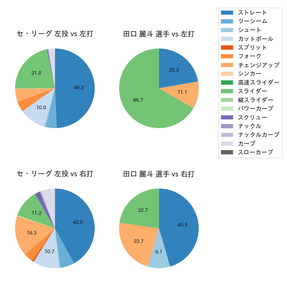 田口 麗斗 球種割合(2025年3月)