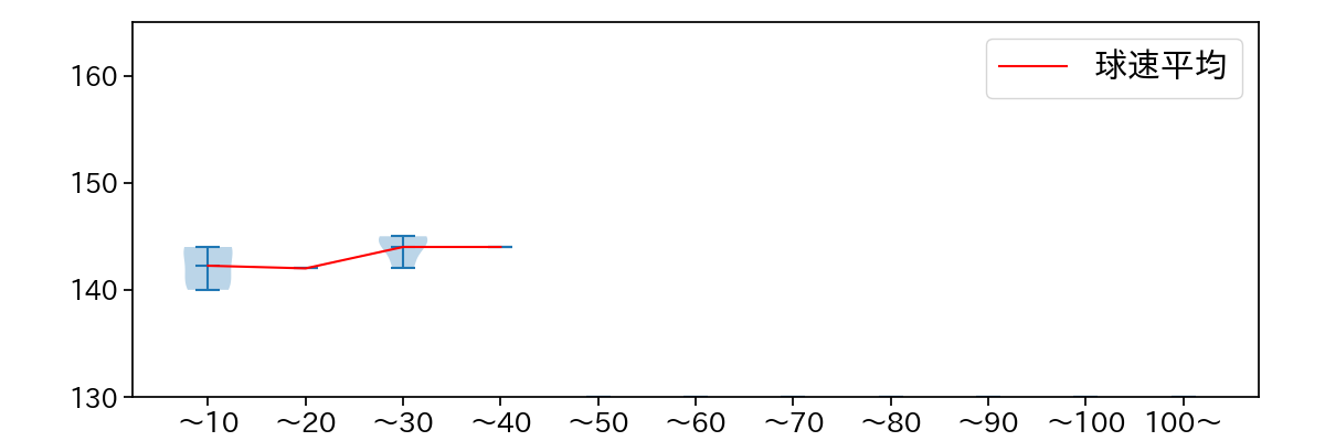 田口 麗斗 球数による球速(ストレート)の推移(2025年3月)