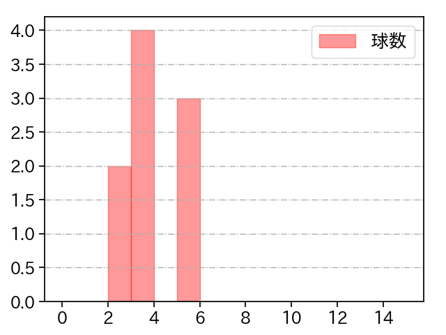 田口 麗斗 打者に投じた球数分布(2025年3月)