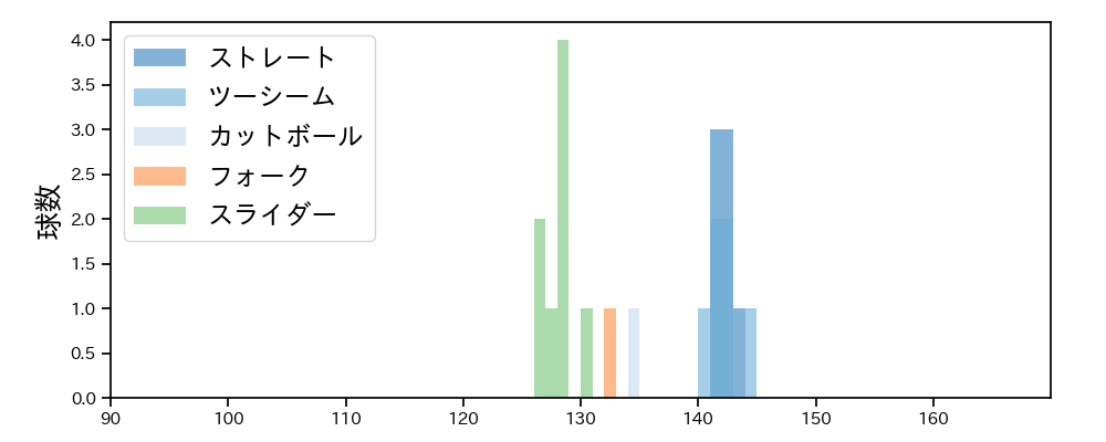 山本 大貴 球種&球速の分布1(2025年3月)
