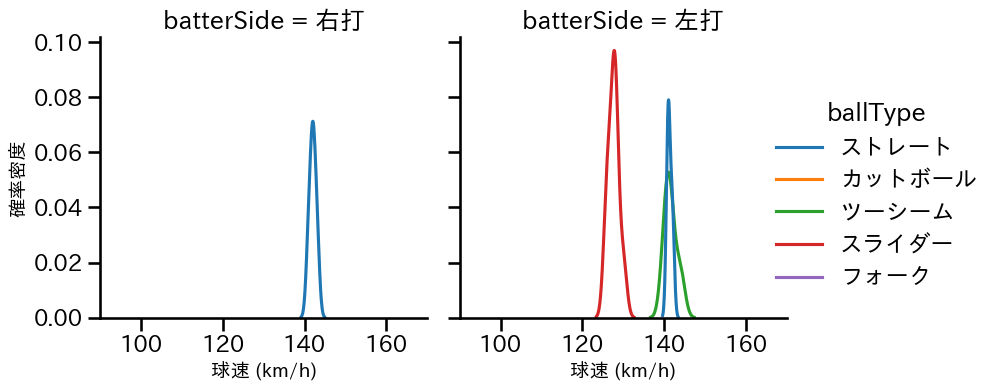 山本 大貴 球種&球速の分布2(2025年3月)