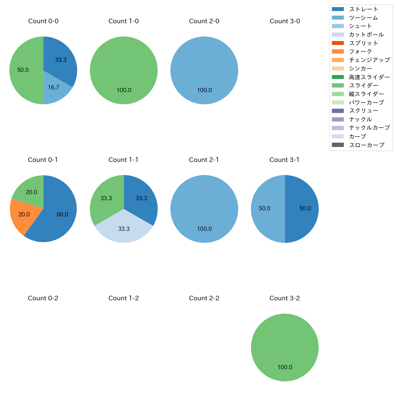 山本 大貴 カウント別 球種割合(2025年3月)