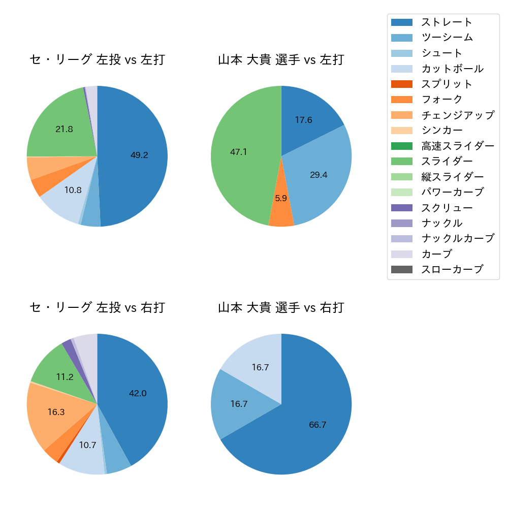 山本 大貴 球種割合(2025年3月)