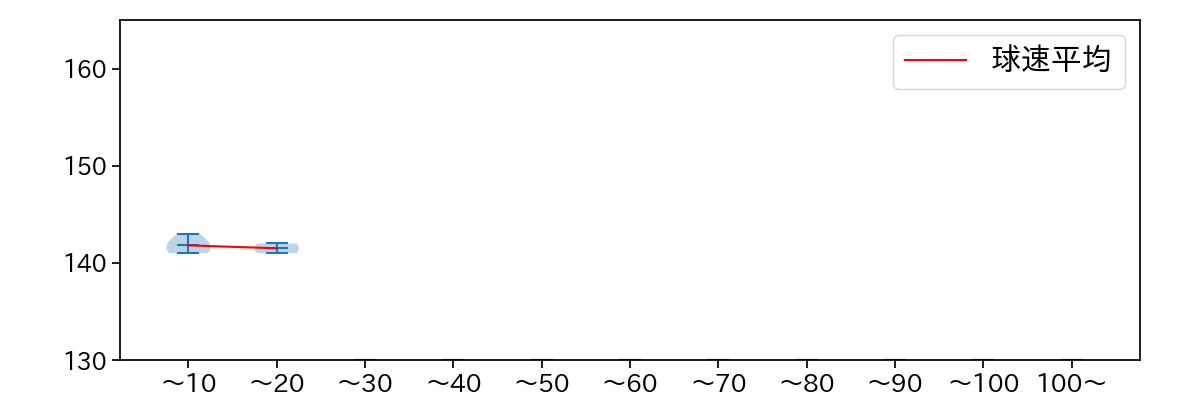 山本 大貴 球数による球速(ストレート)の推移(2025年3月)