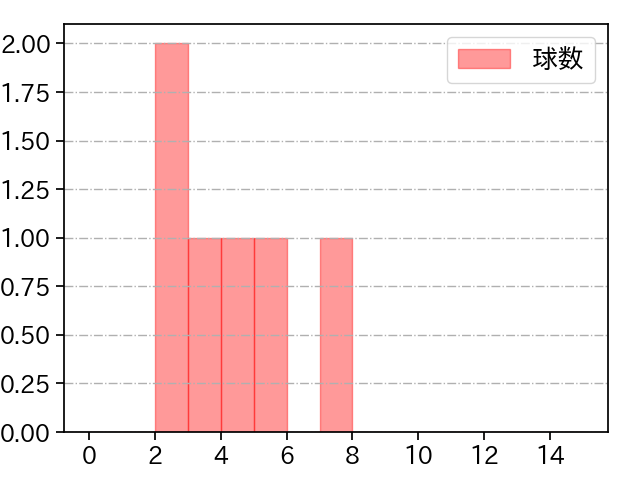 山本 大貴 打者に投じた球数分布(2025年3月)
