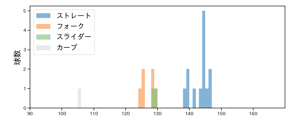 小澤 怜史 球種&球速の分布1(2025年3月)