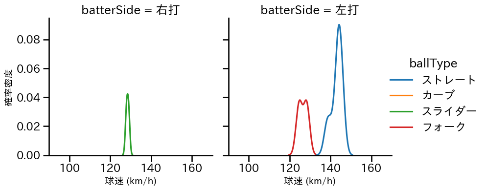 小澤 怜史 球種&球速の分布2(2025年3月)