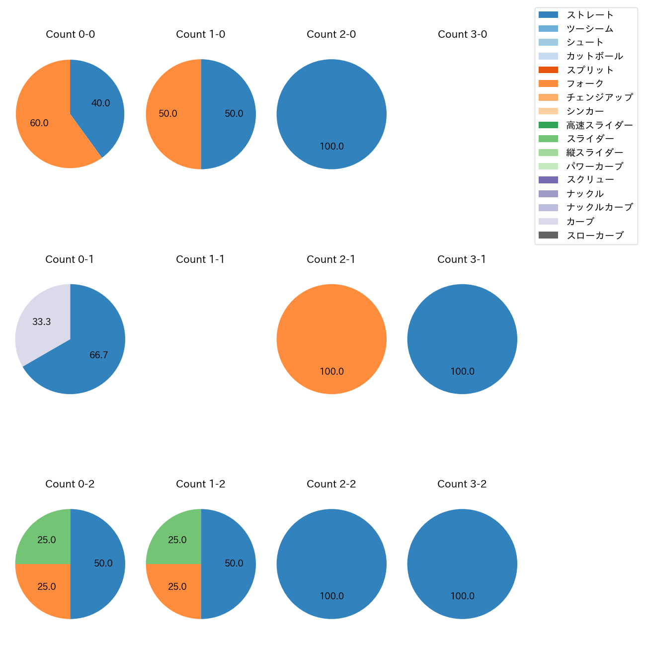 小澤 怜史 カウント別 球種割合(2025年3月)