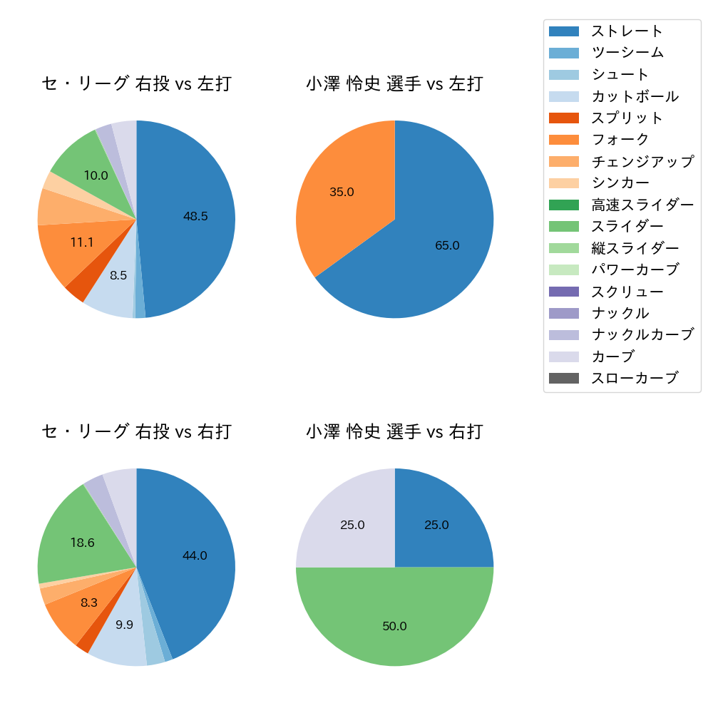 小澤 怜史 球種割合(2025年3月)