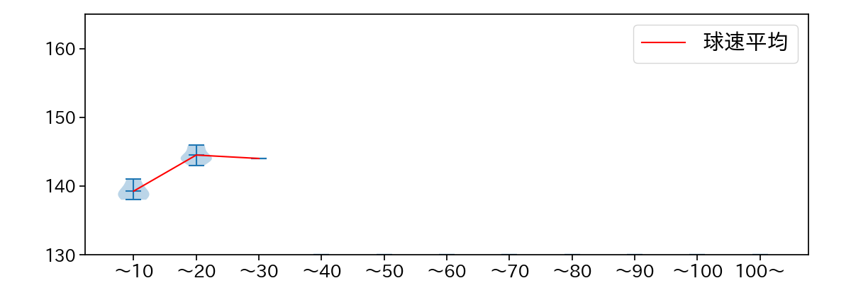 小澤 怜史 球数による球速(ストレート)の推移(2025年3月)