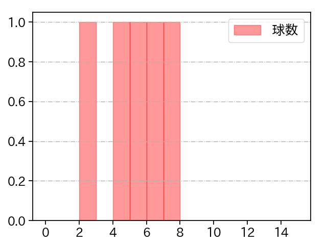 小澤 怜史 打者に投じた球数分布(2025年3月)