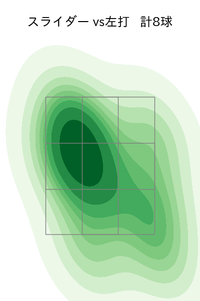 高橋 奎二 配球ヒートマップ(2025年3月)