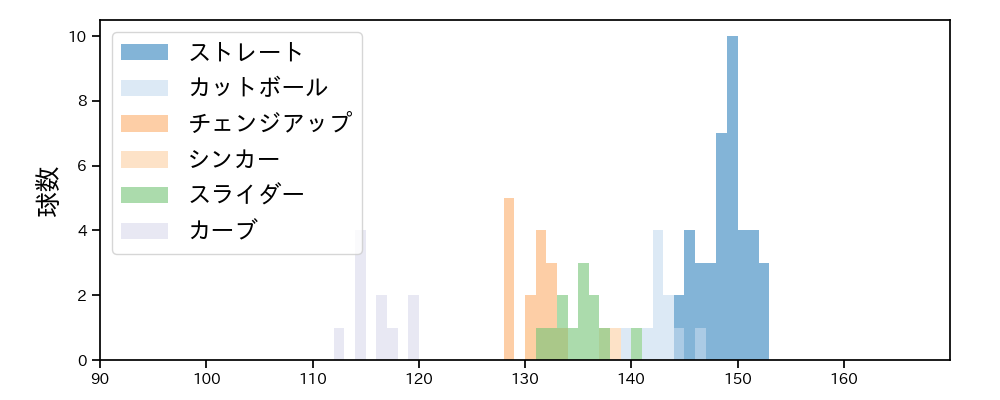 高橋 奎二 球種&球速の分布1(2025年3月)