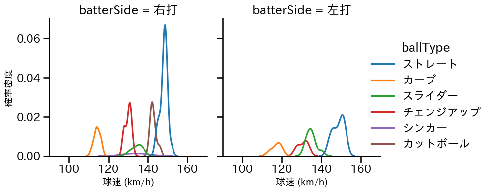高橋 奎二 球種&球速の分布2(2025年3月)