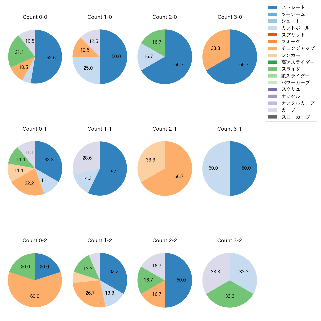 高橋 奎二 カウント別 球種割合(2025年3月)