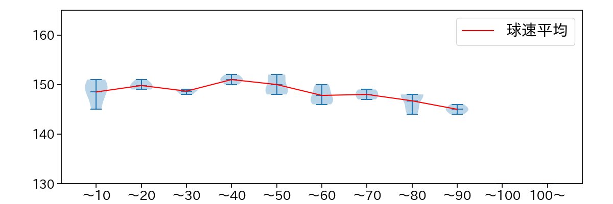 高橋 奎二 球数による球速(ストレート)の推移(2025年3月)