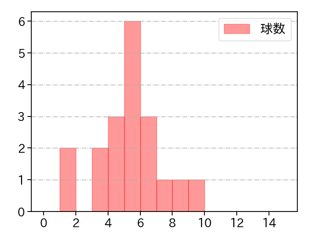 高橋 奎二 打者に投じた球数分布(2025年3月)