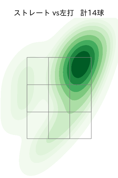 金久保 優斗 配球ヒートマップ(2025年3月)