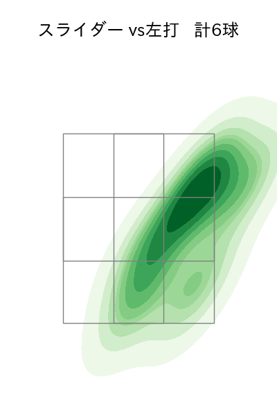 金久保 優斗 配球ヒートマップ(2025年3月)