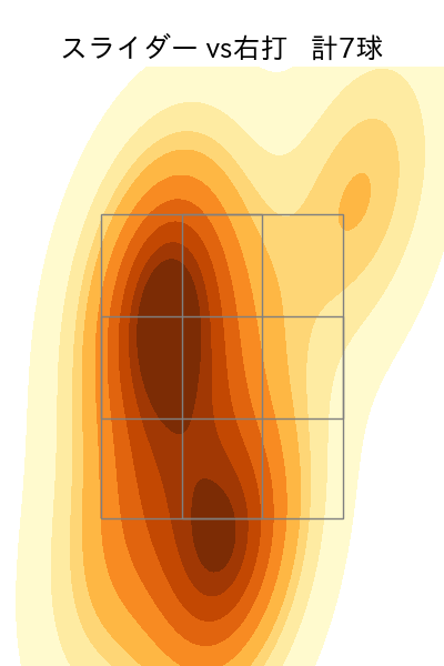 金久保 優斗 配球ヒートマップ(2025年3月)
