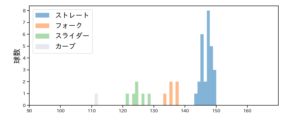 金久保 優斗 球種&球速の分布1(2025年3月)