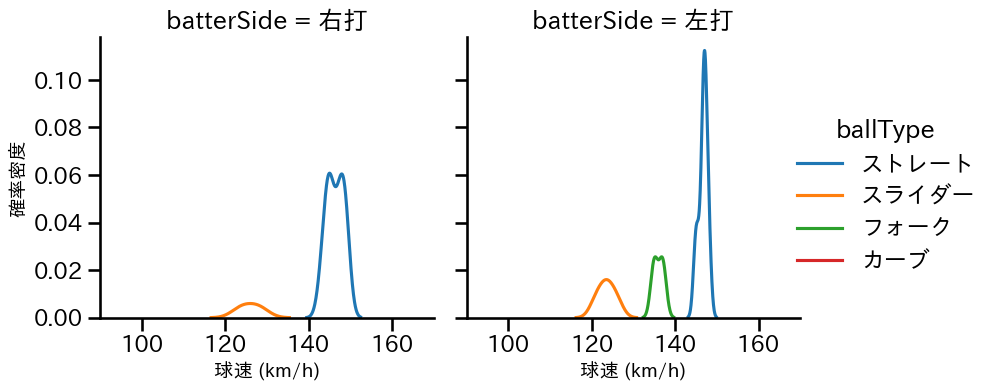 金久保 優斗 球種&球速の分布2(2025年3月)