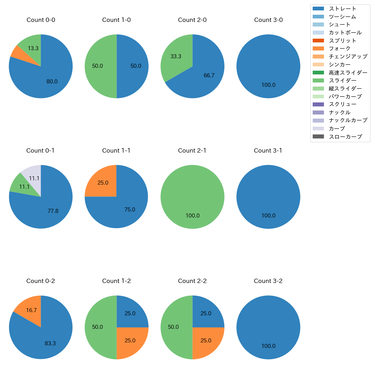 金久保 優斗 カウント別 球種割合(2025年3月)